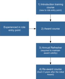 Accredited awards pathway