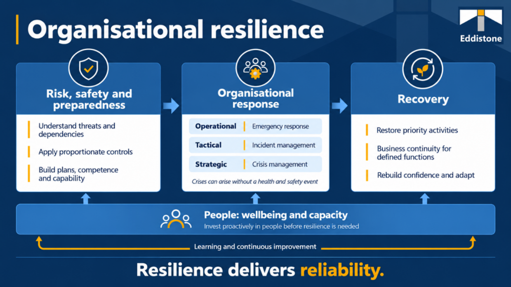 Organisational Resilience. Resilience delivers reliability.